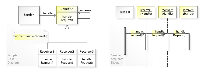 UML and sequence diagram of Chain Of Responsibility pattern