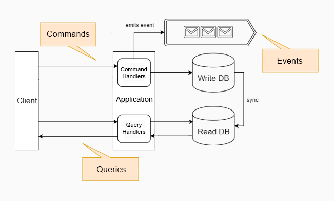 Commands and Queries in CQRS