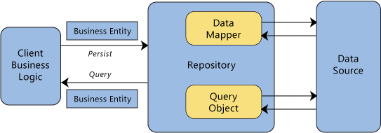 Repository Pattern Structure Diagram