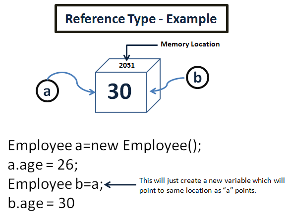 A picture illustrating a reference type object