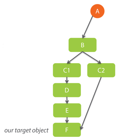 Shortest Retention Path