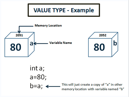 A picture illustrating a value type object